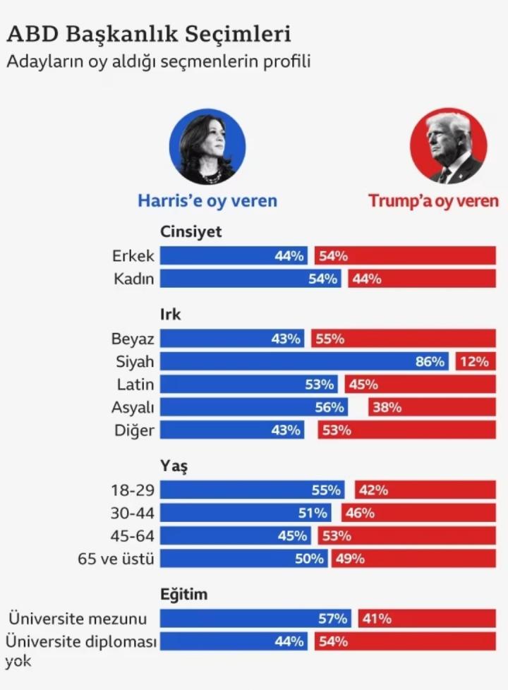 TRUMP'A KİM OY VERDİ? 